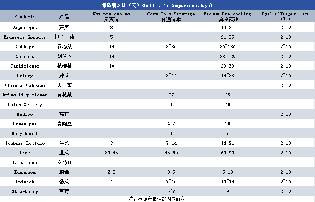 蔬菜保存时间.png
